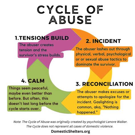 4 stages of abuse.